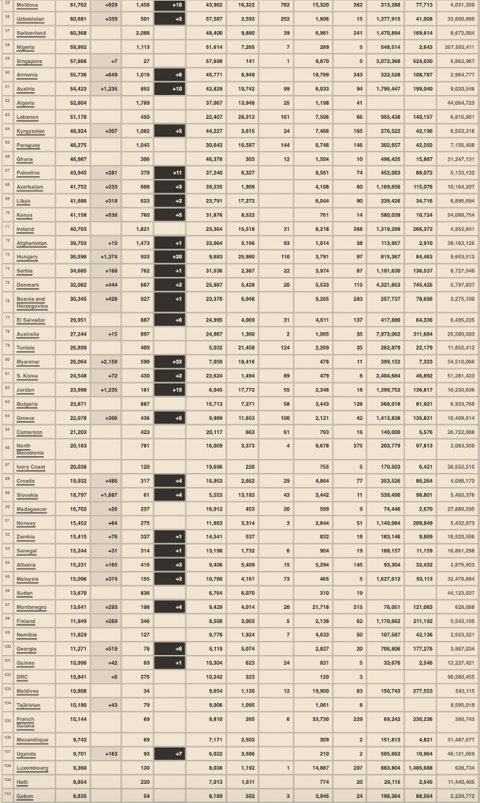 COVID-19 Apocalypse: 2,158 record cases in Myanmar and record daily ...