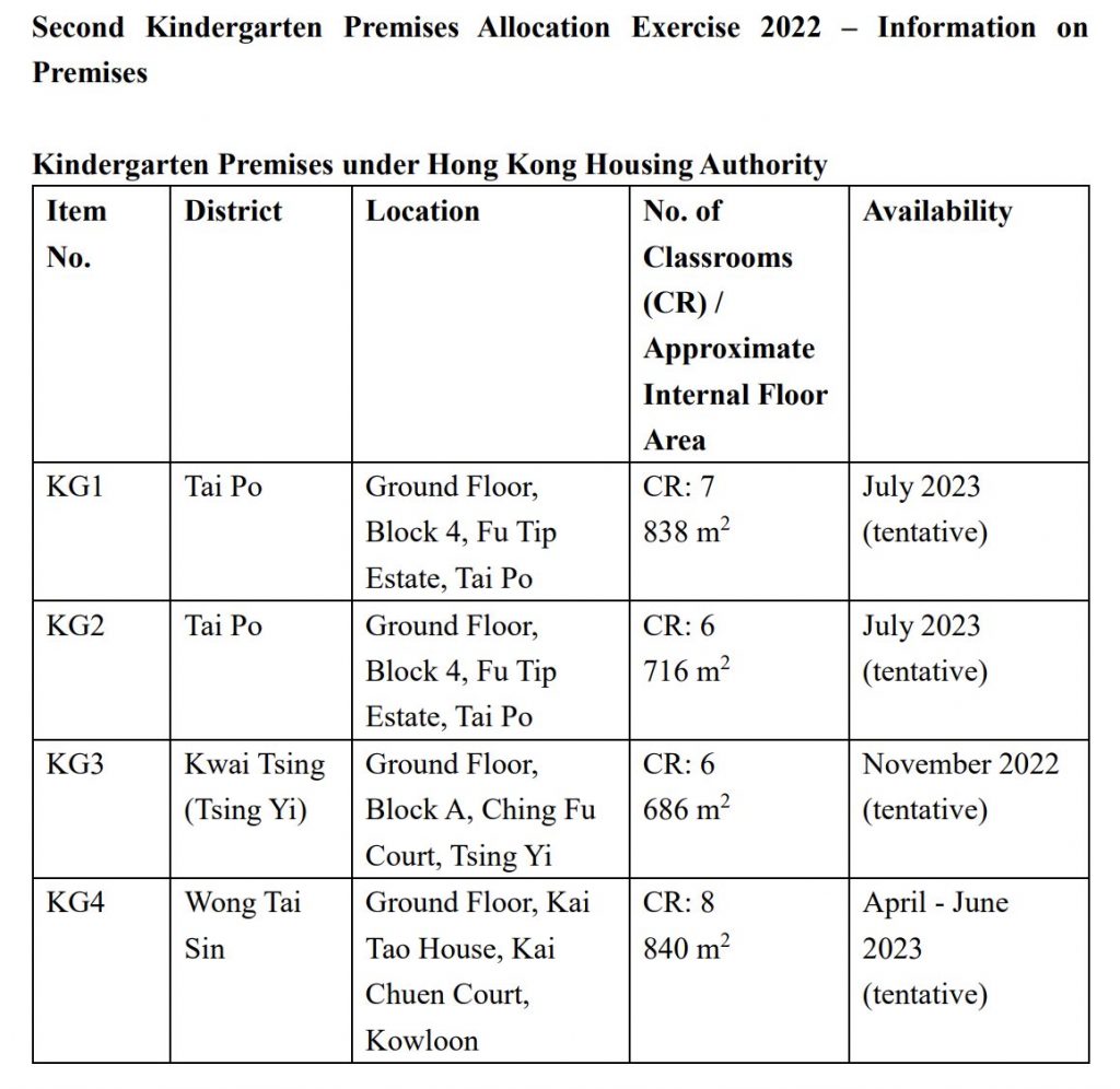 A table displays information on kindergarten premises under the Hong Kong Housing Authority, including district locations in Tai Po, Kwai Tsing, and Wong Tai Sin, with details on classroom numbers, area sizes, and application timelines from 2022 and 2023.