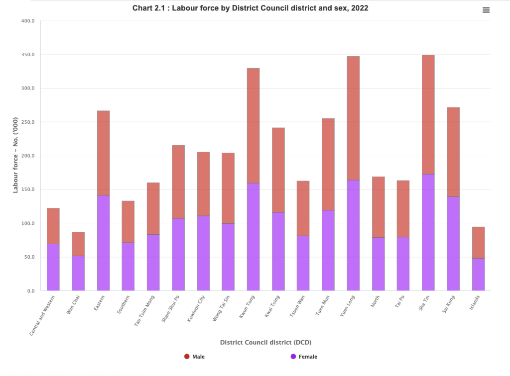 Women outnumber men in HK's landbased noninstitutional population in