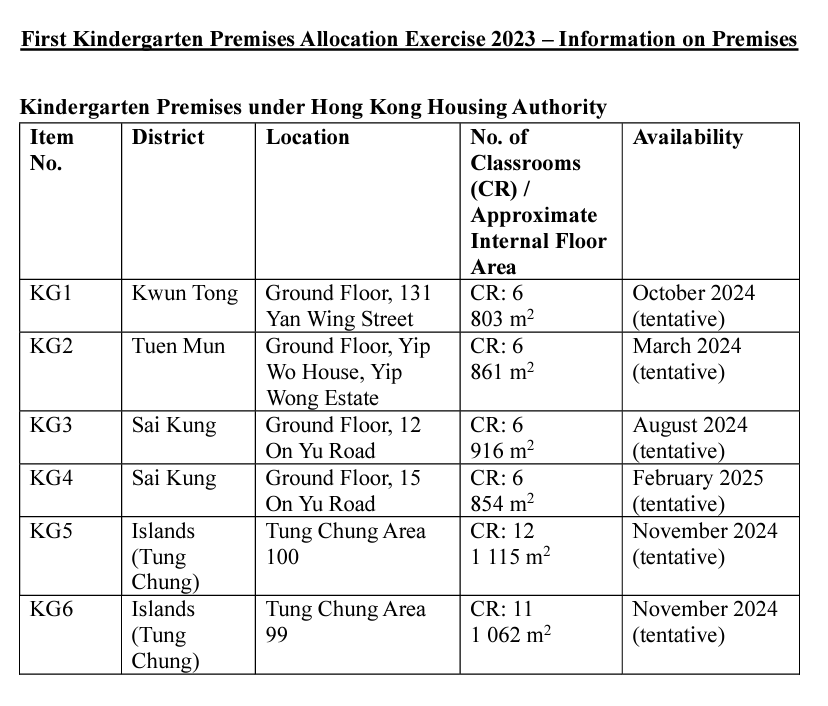 A table listing kindergarten premises under the Hong Kong Housing Authority, including item numbers, districts, locations, number of classrooms, and tentative availability dates for 2024 and 2025.