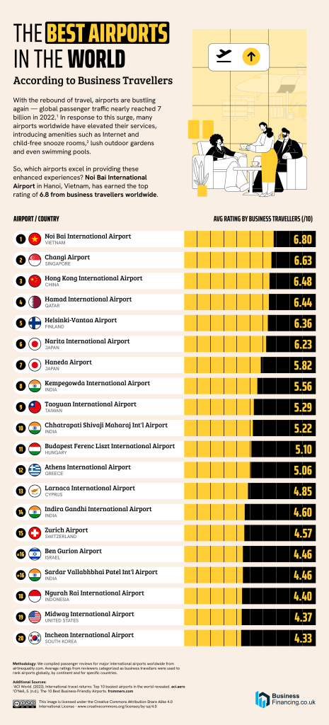 Hong Kong International Airport soars to 3rd place in global business