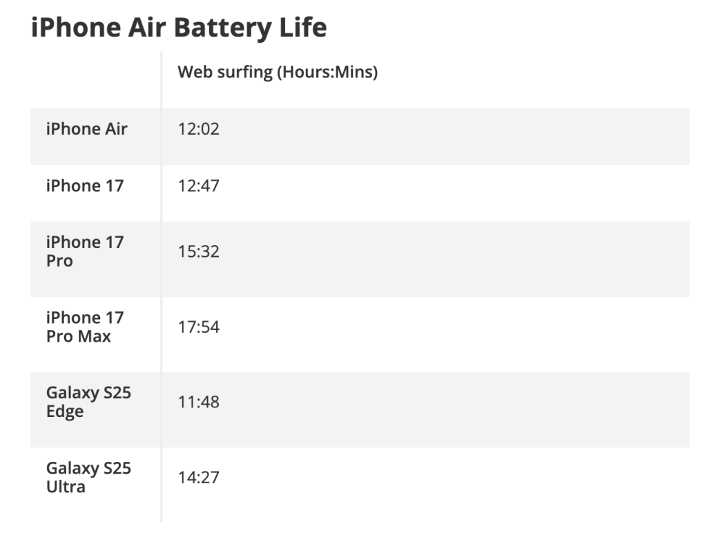 iPhone Air battery life tested with surprising results revealed(02)